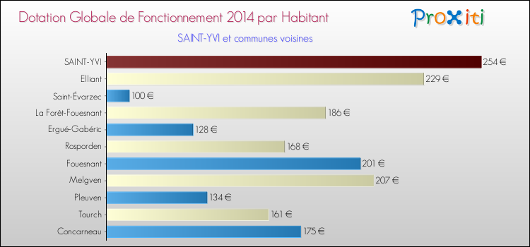 Montant des dotations globales de fonctionnement DGF par Habitant pour SAINT-YVI et les communes proches en 2014. Comparaison des des dotations globales de fonctionnement DGF par habitant pour SAINT-YVI et les communes voisines en 2014.