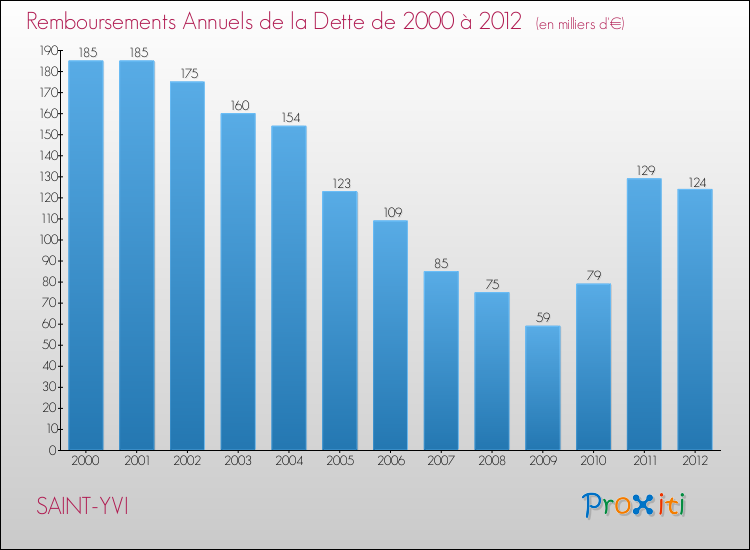 Evolution de l'annuité de la dette pour la commune de SAINT-YVI de 2000 à 2012 Annuités de la dette pour SAINT-YVI de 2000 à 2012
