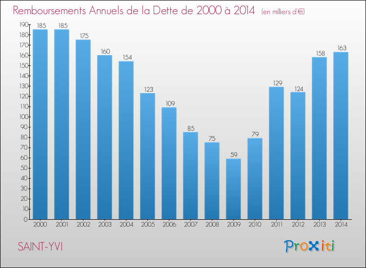 Evolution de l'annuité de la dette pour la commune de SAINT-YVI de 2000 à 2014 Annuités de la dette pour SAINT-YVI de 2000 à 2014