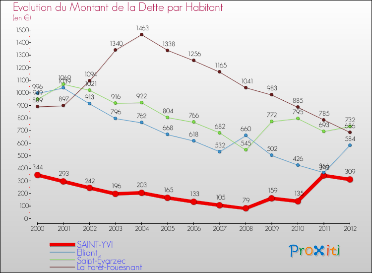 Evolution de la dette par habitant pour la commune de SAINT-YVI et les communes proches de 2000 à 2012 Comparaison de la dette par habitant pour SAINT-YVI et les communes voisines de 2000 à 2012