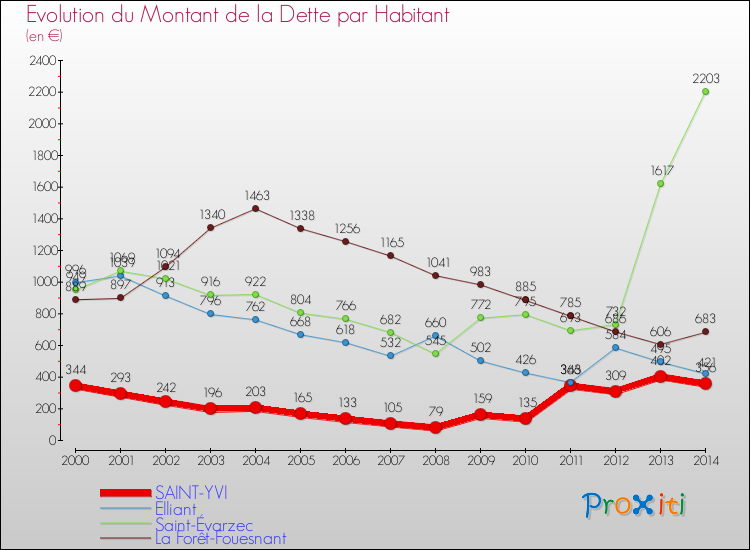 Evolution de la dette par habitant pour la commune de SAINT-YVI et les communes proches de 2000 à 2014 Comparaison de la dette par habitant pour SAINT-YVI et les communes voisines de 2000 à 2014