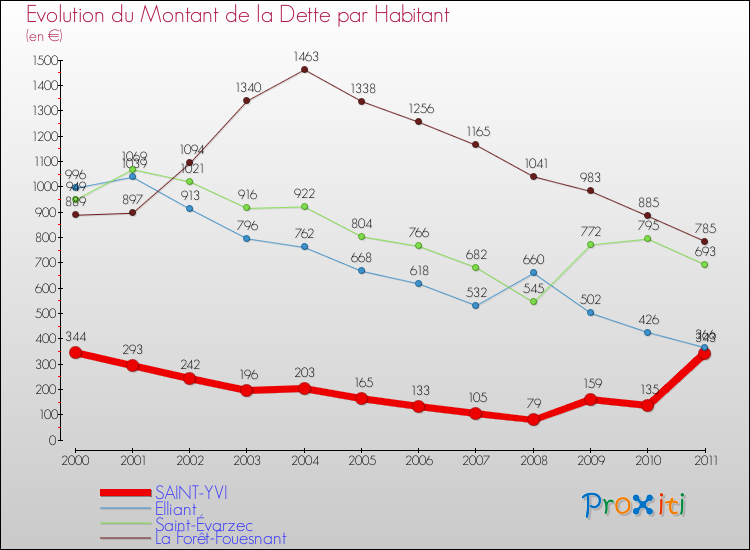 Evolution de la dette par habitant pour la commune de SAINT-YVI et les communes proches Comparaison de la dette par habitant pour SAINT-YVI et les communes voisines