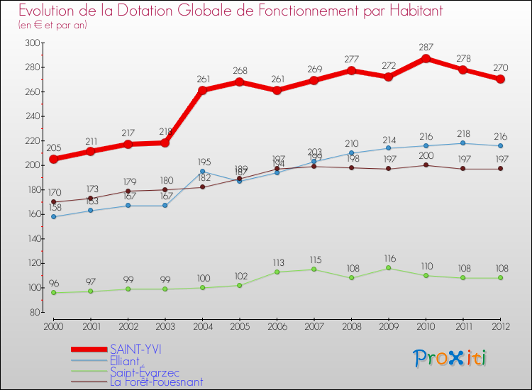 Evolution et montant de la dotation globale de fonctionnement par Habitant pour SAINT-YVI et les communes proches Comparaison des dotations globales de fonctionnement par habitant pour SAINT-YVI et les communes voisines
