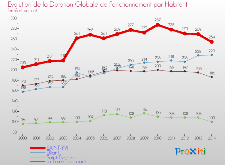Evolution et montant de la dotation globale de fonctionnement par Habitant pour SAINT-YVI et les communes proches de 2000 à 2014. Comparaison des dotations globales de fonctionnement par habitant pour SAINT-YVI et les communes voisines de 2000 à 2014.