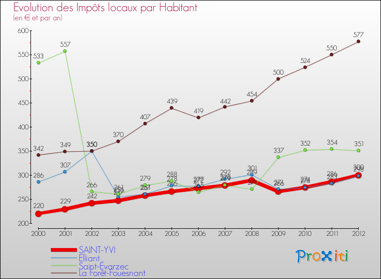 Evolution et montant des impôts locaux par Habitant pour SAINT-YVI et les communes proches Comparaison des impôts locaux par habitant pour SAINT-YVI et les communes voisines