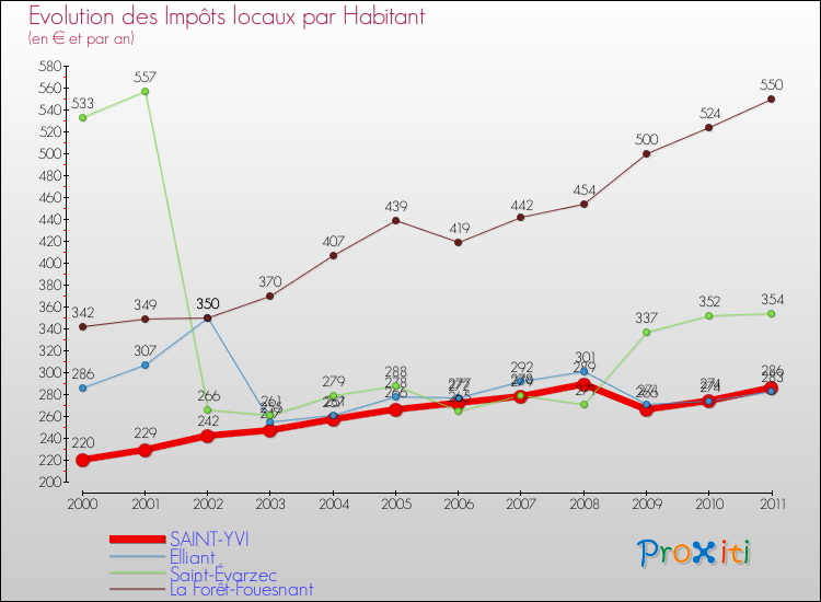 Evolution et montant des impôts locaux par Habitant pour SAINT-YVI et les communes proches Comparaison des impôts locaux par habitant pour SAINT-YVI et les communes voisines
