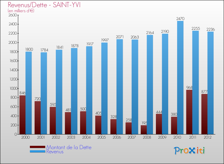 Evolution comparée de la dette et des revenus pour la commune de SAINT-YVI de 2000 à 2012 Comparaison de la dette et des revenus pour SAINT-YVI de 2000 à 2012