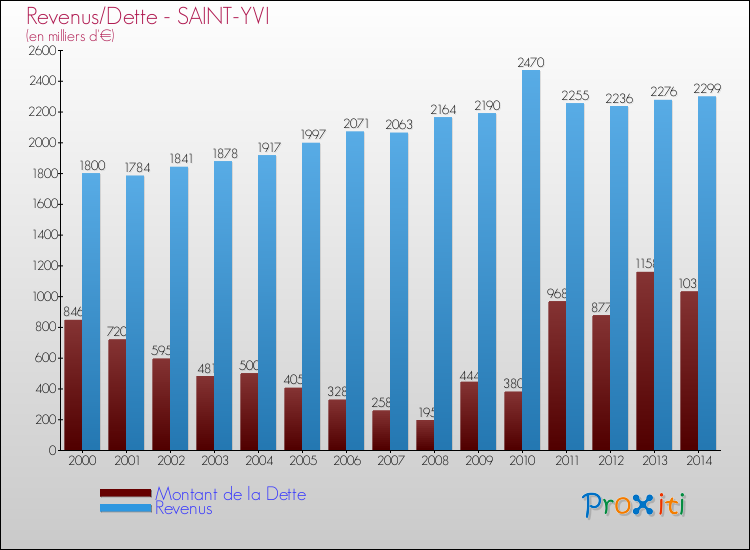 Evolution comparée de la dette et des revenus pour la commune de SAINT-YVI de 2000 à 2014 Comparaison de la dette et des revenus pour SAINT-YVI de 2000 à 2014