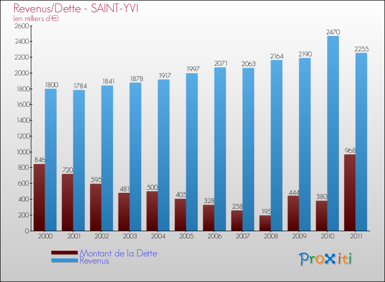 Evolution comparée de la dette et des revenus pour la commune de SAINT-YVI de 2000 à 2011 Comparaison de la dette et des revenus pour SAINT-YVI de 2000 à 2011