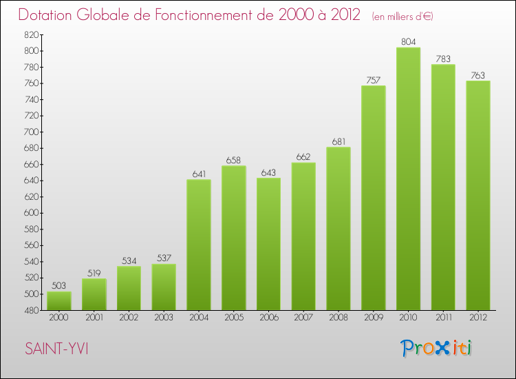 Evolution du montant de la Dotation Globale de Fonctionnement pour la commune de SAINT-YVI de 2000 à 2012 Evolution du montant de la Dotation Globale de Fonctionnement pour SAINT-YVI de 2000 à 2012
