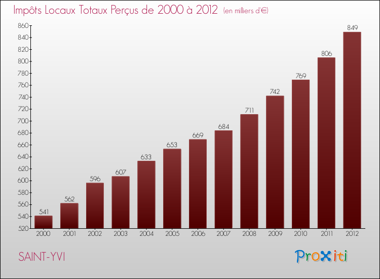 Evolution des Impôts Locaux pour la commune de SAINT-YVI de 2000 à 2012 Evolution des Impôts Locaux pour SAINT-YVI de 2000 à 2012