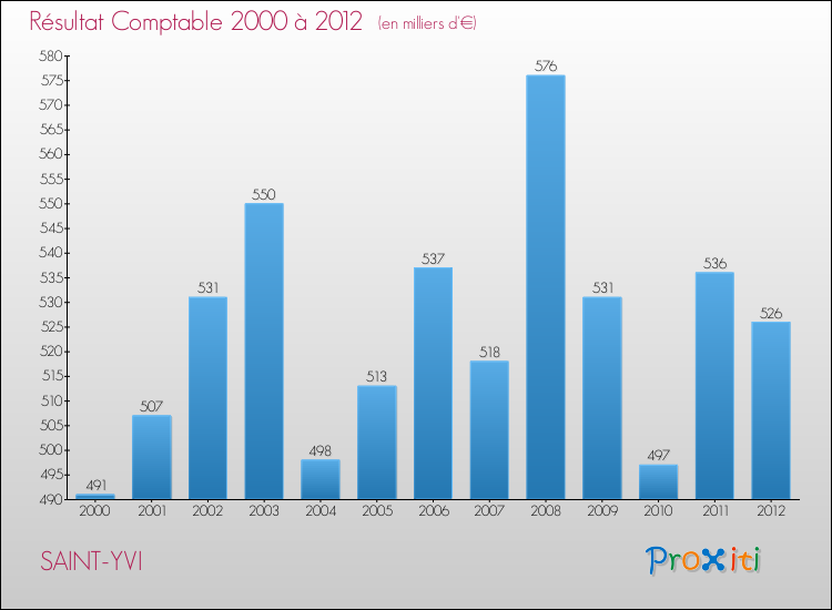 Evolution du résultat comptable pour la commune de SAINT-YVI de 2000 à 2012 Evolution du résultat comptable pour SAINT-YVI de 2000 à 2012