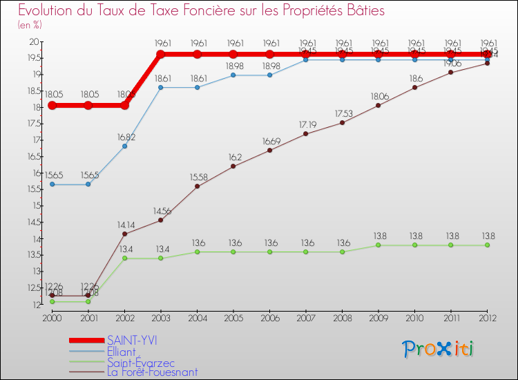 Evolution du taux de la taxe foncière sur le bati pour SAINT-YVI et les communes proches de 2000 à 2012 Comparaison des taux de taxe foncière sur le bati pour SAINT-YVI et les communes voisines de 2000 à 2012