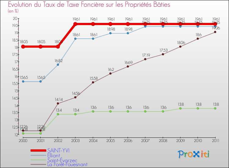 Evolution du taux de la taxe foncière sur le bati pour SAINT-YVI et les communes proches Comparaison des taux de taxe foncière sur le bati pour SAINT-YVI et les communes voisines