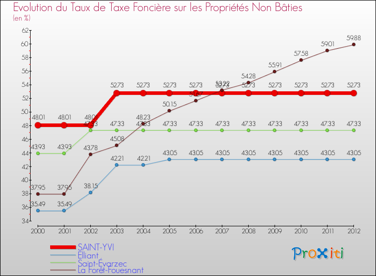 Evolution du taux de la taxe foncière sur les immeubles et terrains non batis pour SAINT-YVI et les communes proches de 2000 à 2012 Comparaison des taux de la taxe foncière sur les immeubles et terrains non batis pour SAINT-YVI et les communes voisines de 2000 à 2012