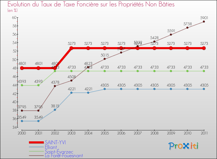 Evolution du taux de la taxe foncière sur les immeubles et terrains non batis pour SAINT-YVI et les communes proches Comparaison des taux de la taxe foncière sur les immeubles et terrains non batis pour SAINT-YVI et les communes voisines