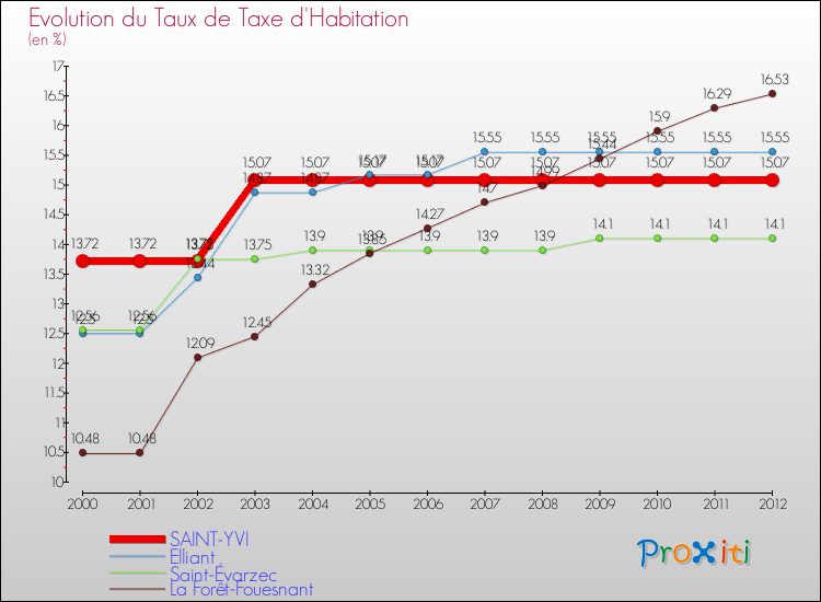 Evolution du taux de la taxe d'habitation pour SAINT-YVI et les communes proches Comparaison des taux de la taxe d'habitation pour SAINT-YVI et les communes voisines