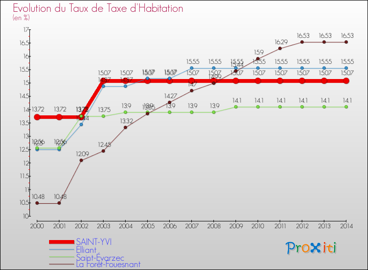 Evolution du taux de la taxe d'habitation pour SAINT-YVI et les communes proches de 2000 à 2014 Comparaison des taux de la taxe d'habitation pour SAINT-YVI et les communes voisines de 2000 à 2014