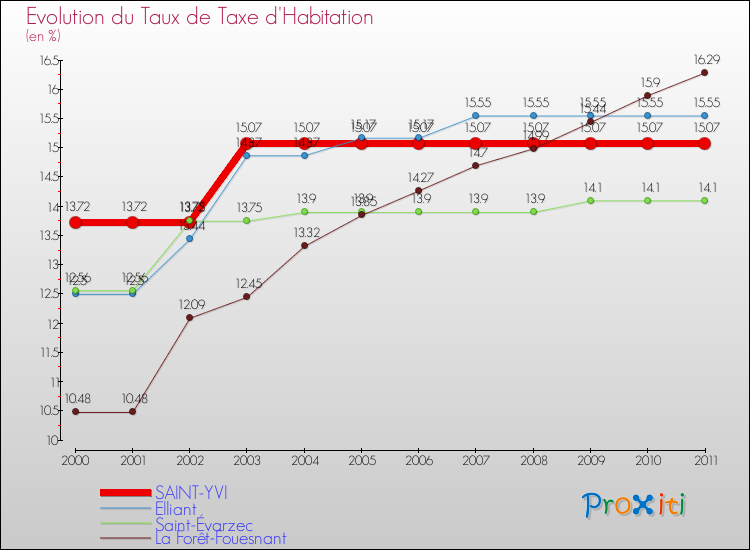 Evolution du taux de la taxe d'habitation pour SAINT-YVI et les communes proches Comparaison des taux de la taxe d'habitation pour SAINT-YVI et les communes voisines