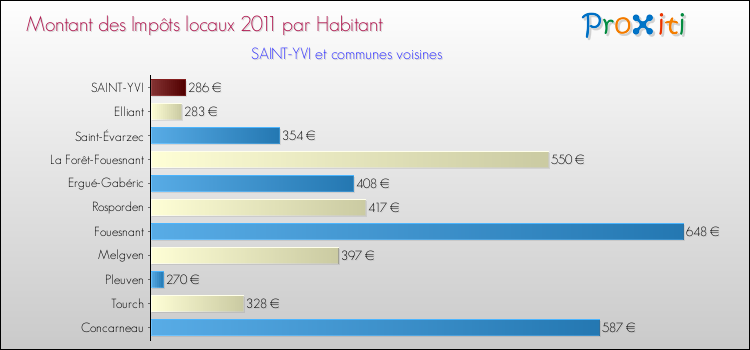 Montant des impôts locaux par Habitant pour SAINT-YVI et les communes proches Comparaison des impôts locaux par habitant pour SAINT-YVI et les communes voisines