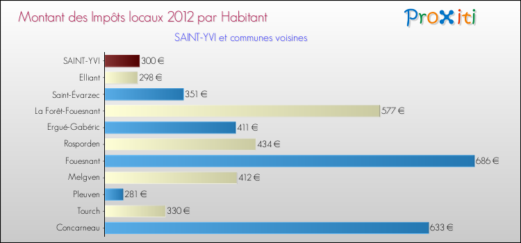 Montant des impôts locaux par Habitant pour SAINT-YVI et les communes proches Comparaison des impôts locaux par habitant pour SAINT-YVI et les communes voisines
