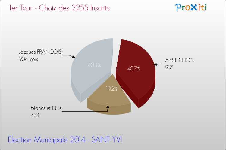 Résultats par rapport aux inscrits au 1er Tour des Elections Municipales 2014 de la commune de SAINT-YVI Elections Municipales 2014 - Résultats par rapport aux inscrits au 1er Tour pour la commune de SAINT-YVI