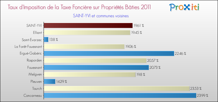 Taux d'imposition de la taxe foncière sur le bati 2011 pour SAINT-YVI et les communes proches Comparaison des taux d'imposition de la taxe foncière sur le bati 2011 pour SAINT-YVI et les communes voisines