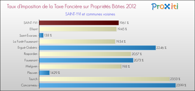Taux d'imposition de la taxe foncière sur le bati 2012 pour SAINT-YVI et les communes proches Comparaison des taux d'imposition de la taxe foncière sur le bati 2012 pour SAINT-YVI et les communes voisines