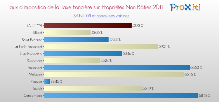 Taux d'imposition de la taxe foncière sur les immeubles et terrains non batis 2011 pour SAINT-YVI et les communes proches Comparaison des taux d'imposition de la taxe foncière sur les immeubles et terrains non batis 2011 pour SAINT-YVI et les communes voisines
