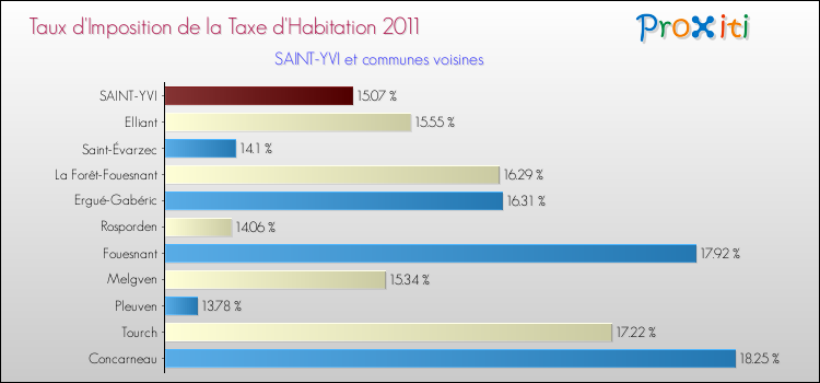 Taux d'imposition de la taxe d'habitation 2011 pour SAINT-YVI et les communes proches Comparaison des taux d'imposition de la taxe d'habitation 2011 pour SAINT-YVI et les communes voisines
