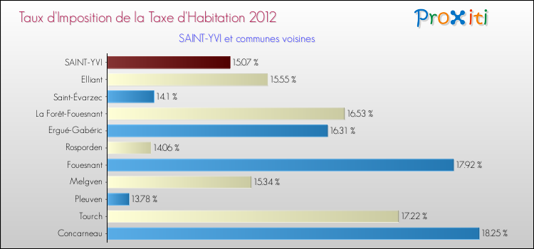 Taux d'imposition de la taxe d'habitation 2012 pour SAINT-YVI et les communes proches Comparaison des taux d'imposition de la taxe d'habitation 2012 pour SAINT-YVI et les communes voisines