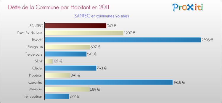 Dette par habitant de la commune en 2011 pour SANTEC et les communes proches Comparaison de la dette par habitant de la commune en 2011 pour SANTEC et les communes voisines