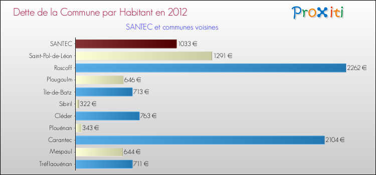 Dette par habitant de la commune en 2012 pour SANTEC et les communes proches Comparaison de la dette par habitant de la commune en 2012 pour SANTEC et les communes voisines