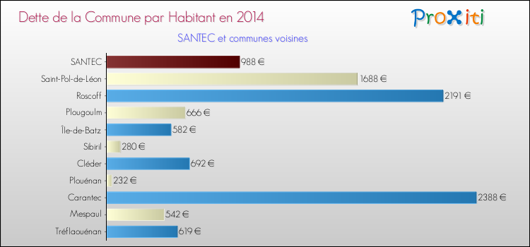 Dette par habitant de la commune en 2014 pour SANTEC et les communes proches Comparaison de la dette par habitant de la commune en 2014 pour SANTEC et les communes voisines