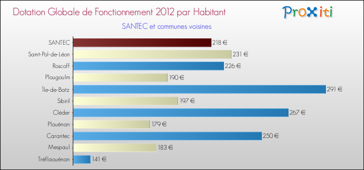 Montant des dotations globales de fonctionnement DGF par Habitant pour SANTEC et les communes proches Comparaison des des dotations globales de fonctionnement DGF par habitant pour SANTEC et les communes voisines