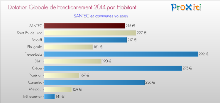 Montant des dotations globales de fonctionnement DGF par Habitant pour SANTEC et les communes proches en 2014. Comparaison des des dotations globales de fonctionnement DGF par habitant pour SANTEC et les communes voisines en 2014.