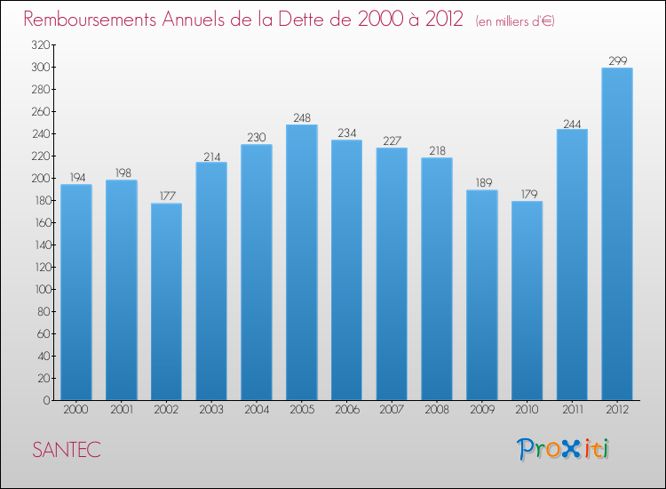 Evolution de l'annuité de la dette pour la commune de SANTEC de 2000 à 2012 Annuités de la dette pour SANTEC de 2000 à 2012