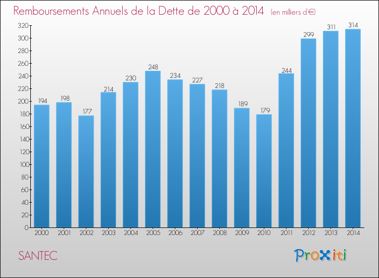 Evolution de l'annuité de la dette pour la commune de SANTEC de 2000 à 2014 Annuités de la dette pour SANTEC de 2000 à 2014