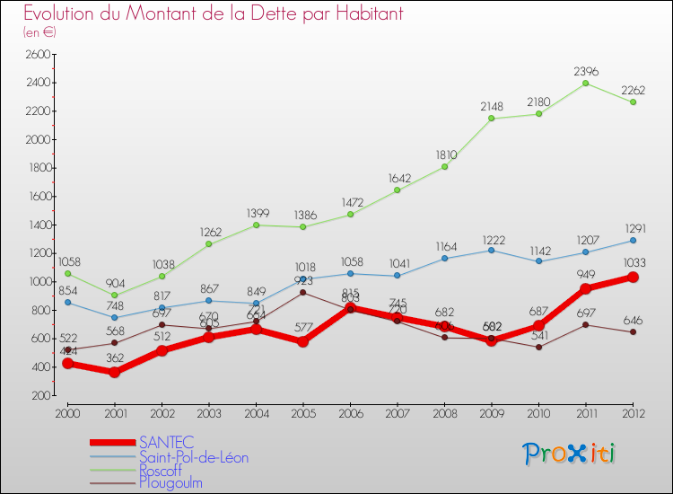 Evolution de la dette par habitant pour la commune de SANTEC et les communes proches de 2000 à 2012 Comparaison de la dette par habitant pour SANTEC et les communes voisines de 2000 à 2012