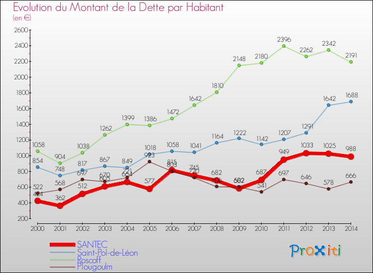 Evolution de la dette par habitant pour la commune de SANTEC et les communes proches de 2000 à 2014 Comparaison de la dette par habitant pour SANTEC et les communes voisines de 2000 à 2014