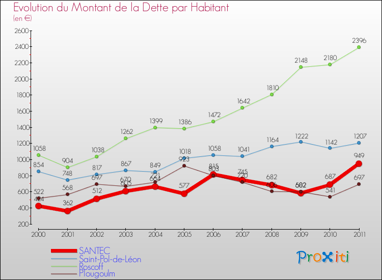 Evolution de la dette par habitant pour la commune de SANTEC et les communes proches Comparaison de la dette par habitant pour SANTEC et les communes voisines
