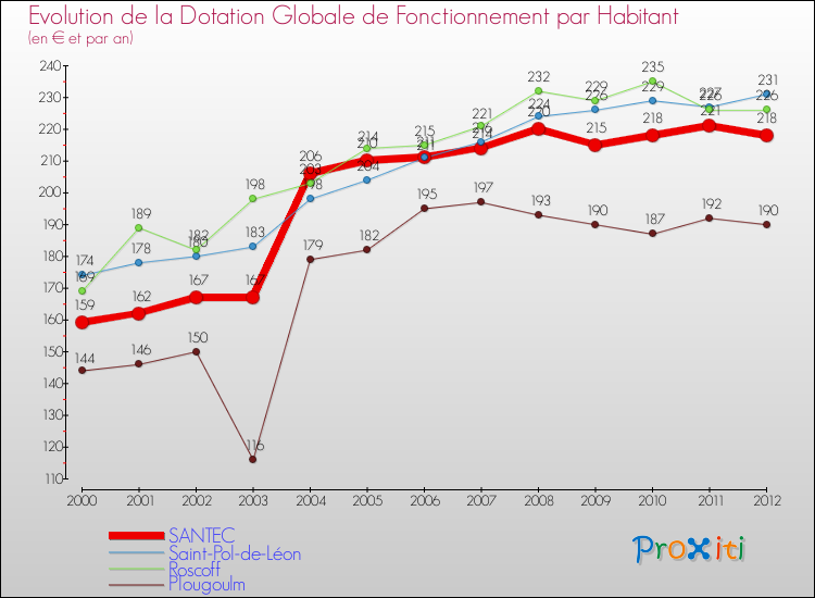 Evolution et montant de la dotation globale de fonctionnement par Habitant pour SANTEC et les communes proches Comparaison des dotations globales de fonctionnement par habitant pour SANTEC et les communes voisines