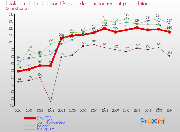 Evolution et montant de la dotation globale de fonctionnement par Habitant pour SANTEC et les communes proches de 2000 à 2014. Comparaison des dotations globales de fonctionnement par habitant pour SANTEC et les communes voisines de 2000 à 2014.