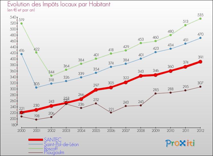 Evolution et montant des impôts locaux par Habitant pour SANTEC et les communes proches Comparaison des impôts locaux par habitant pour SANTEC et les communes voisines