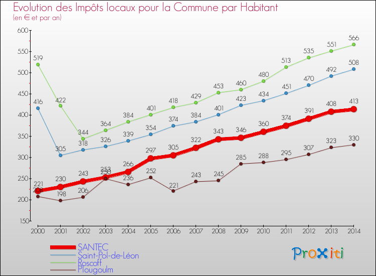 Evolution et montant des impôts locaux par Habitant pour SANTEC et les communes proches de 2000 à 2014 Comparaison des impôts locaux par habitant pour SANTEC et les communes voisines de 2000 à 2014