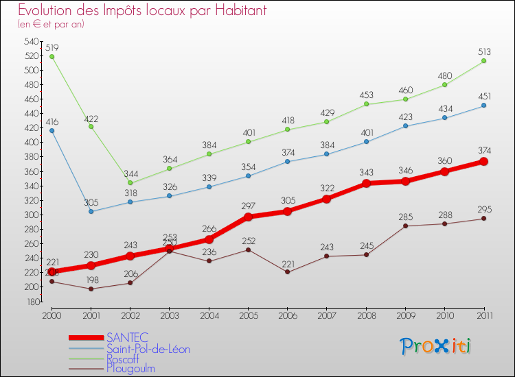 Evolution et montant des impôts locaux par Habitant pour SANTEC et les communes proches Comparaison des impôts locaux par habitant pour SANTEC et les communes voisines