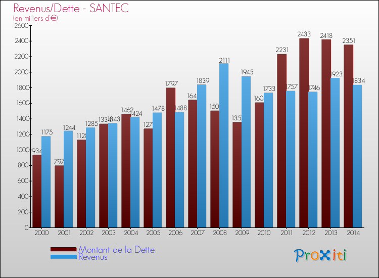 Evolution comparée de la dette et des revenus pour la commune de SANTEC de 2000 à 2014 Comparaison de la dette et des revenus pour SANTEC de 2000 à 2014