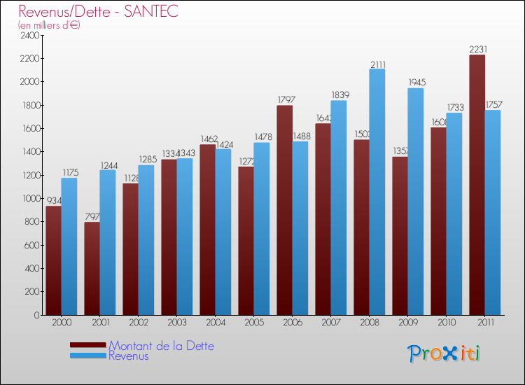 Evolution comparée de la dette et des revenus pour la commune de SANTEC de 2000 à 2011 Comparaison de la dette et des revenus pour SANTEC de 2000 à 2011