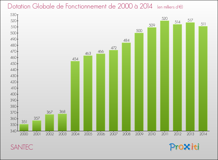 Evolution du montant de la Dotation Globale de Fonctionnement pour la commune de SANTEC de 2000 à 2014 Evolution du montant de la Dotation Globale de Fonctionnement pour SANTEC de 2000 à 2014