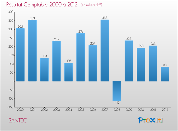 Evolution du résultat comptable pour la commune de SANTEC de 2000 à 2012 Evolution du résultat comptable pour SANTEC de 2000 à 2012